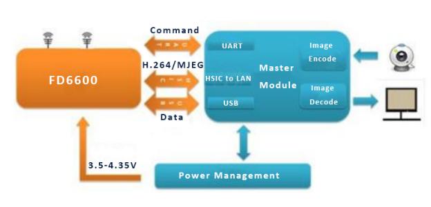 Mô-đun PCB truyền dữ liệu video băng thông rộng NLOS không dây với API / AT và phần mềm quản lý mạng 1